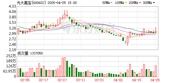 比较好的股票配资平台 房地产板块短线上涨，光大嘉宝午后短线直线拉升