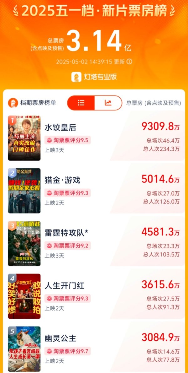 股市配资网 五一档新片总票房破3亿 前三名差距未拉开 背后涉多家上市公司