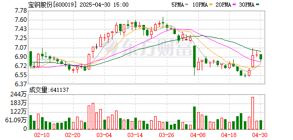 杠杆策略 全球最大汽车板供应商宝钢股份：汽车工业加速转型中材料商如何共舞？
