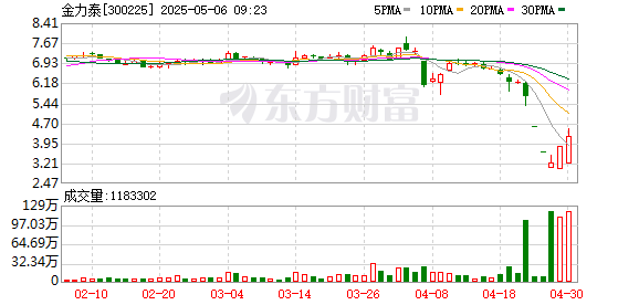 配资门户网官方网 金力泰因无法按期披露定期报告 将于5月6日起停牌