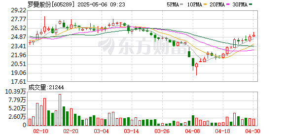 在线配资知识 罗曼股份：中标4.03亿元光伏电站项目