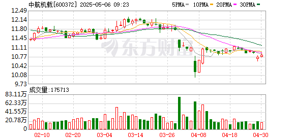 在线配资平台网址 中航机载：中航投资拟向实际控制人转让公司2267.72万股股份