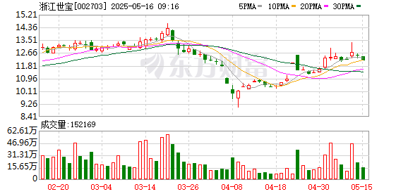 证券配资炒股开户网站 浙江世宝：2024年年度股东大会决议公告
