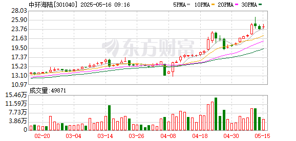 配资炒股网官网 中环海陆：2024年度股东会决议公告
