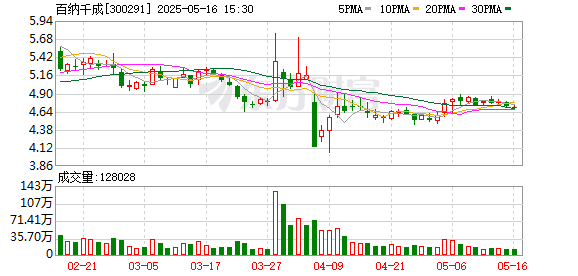 股票配资平台app 百纳千成：5月16日召开董事会会议