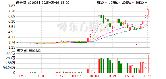 中国投资配资平台官网 连云港连续2个交易日收盘价格涨幅偏离值累计达20%