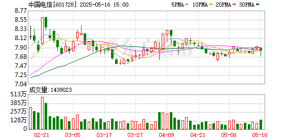 在线配资知识门户 中国电信：聘任刘桂清为公司总裁兼首席运营官