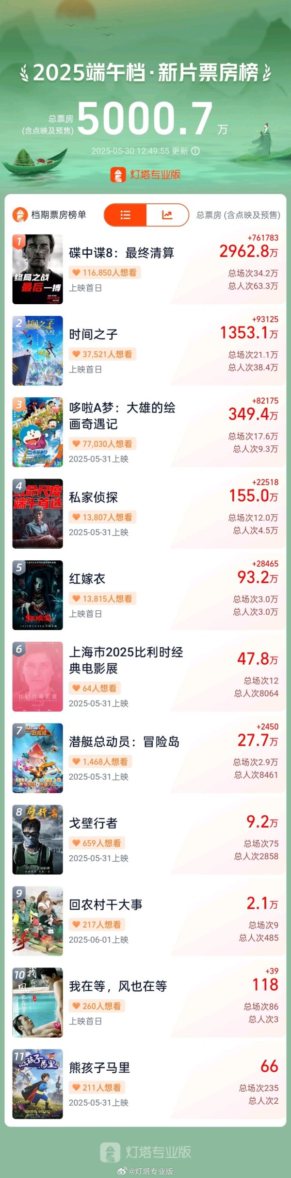 今日低价股票排名 2025年端午档新片总票房突破5000万元