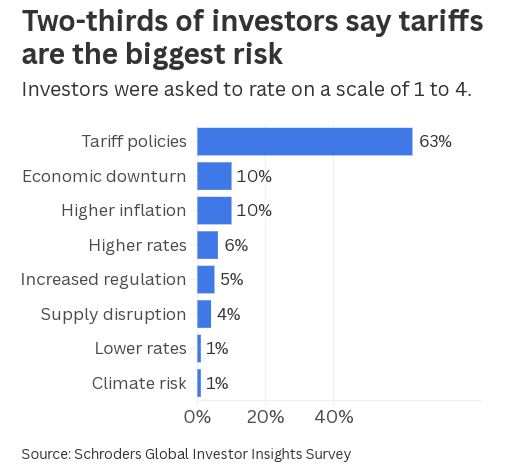 网上配资官网 调查显示近三分之二投资者将关税视作最大宏观风险