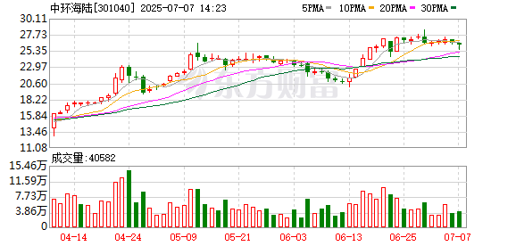 股票配资开户费用 中环海陆：预计触发转股价格向下修正条件