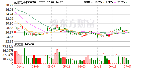 网上配资 弘信电子拟发行不超5亿元科技创新债券
